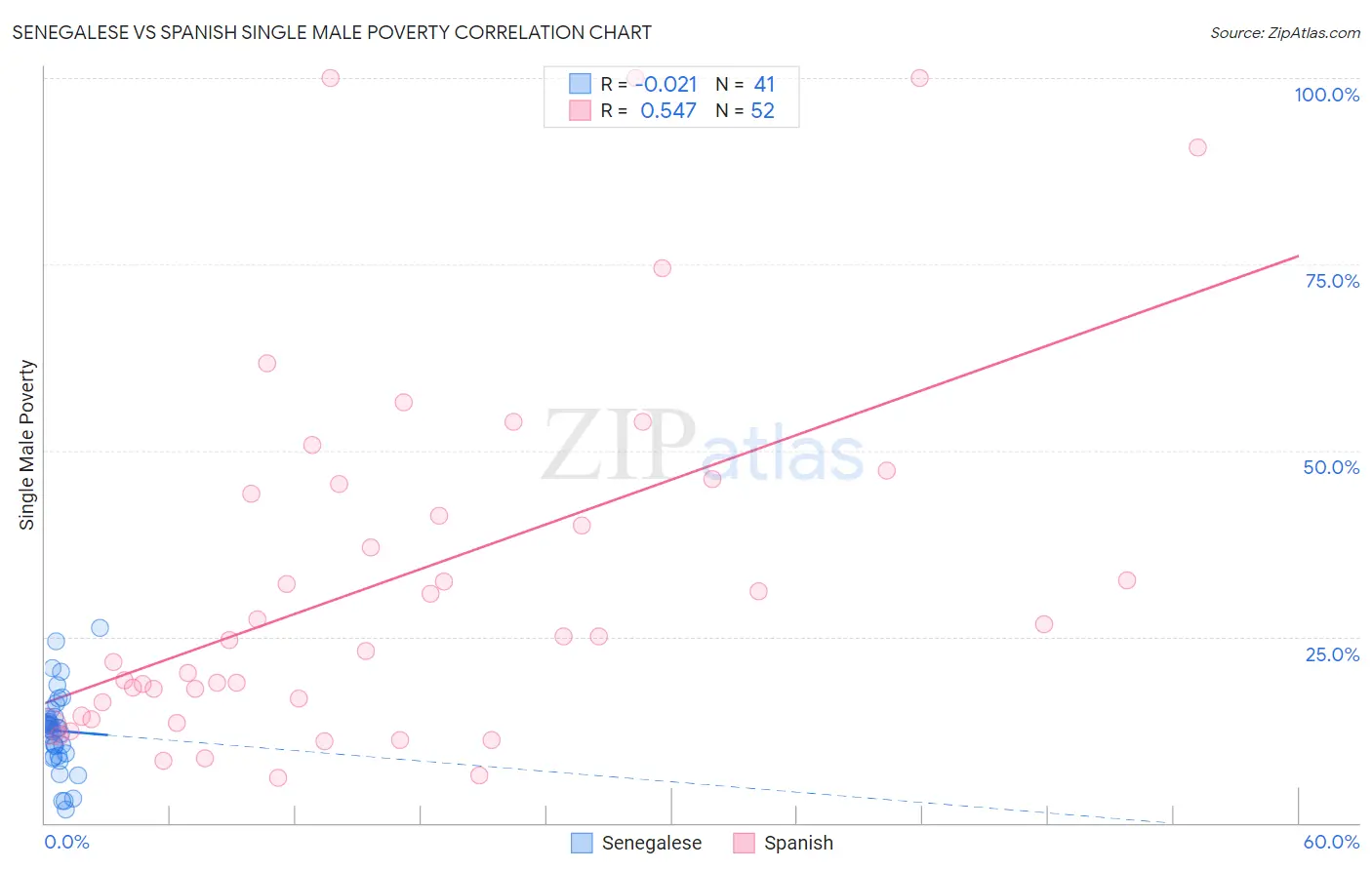 Senegalese vs Spanish Single Male Poverty