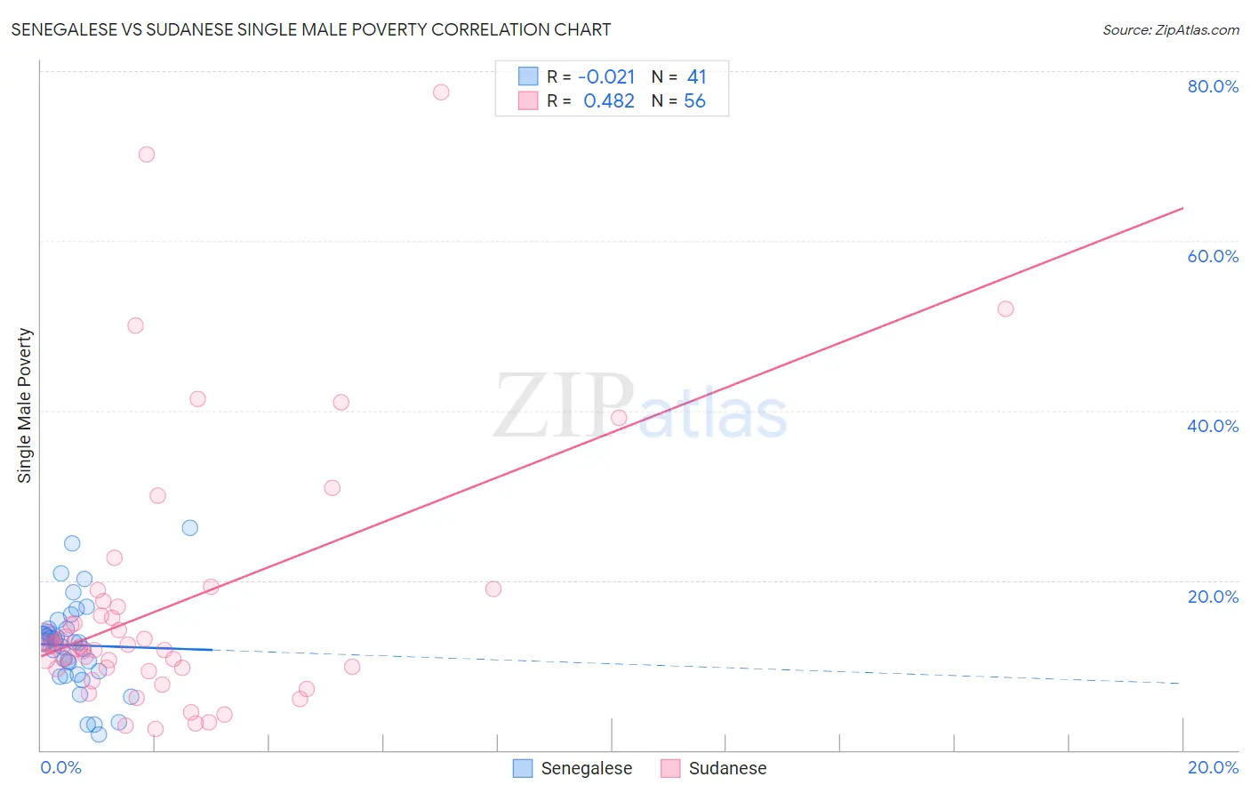 Senegalese vs Sudanese Single Male Poverty