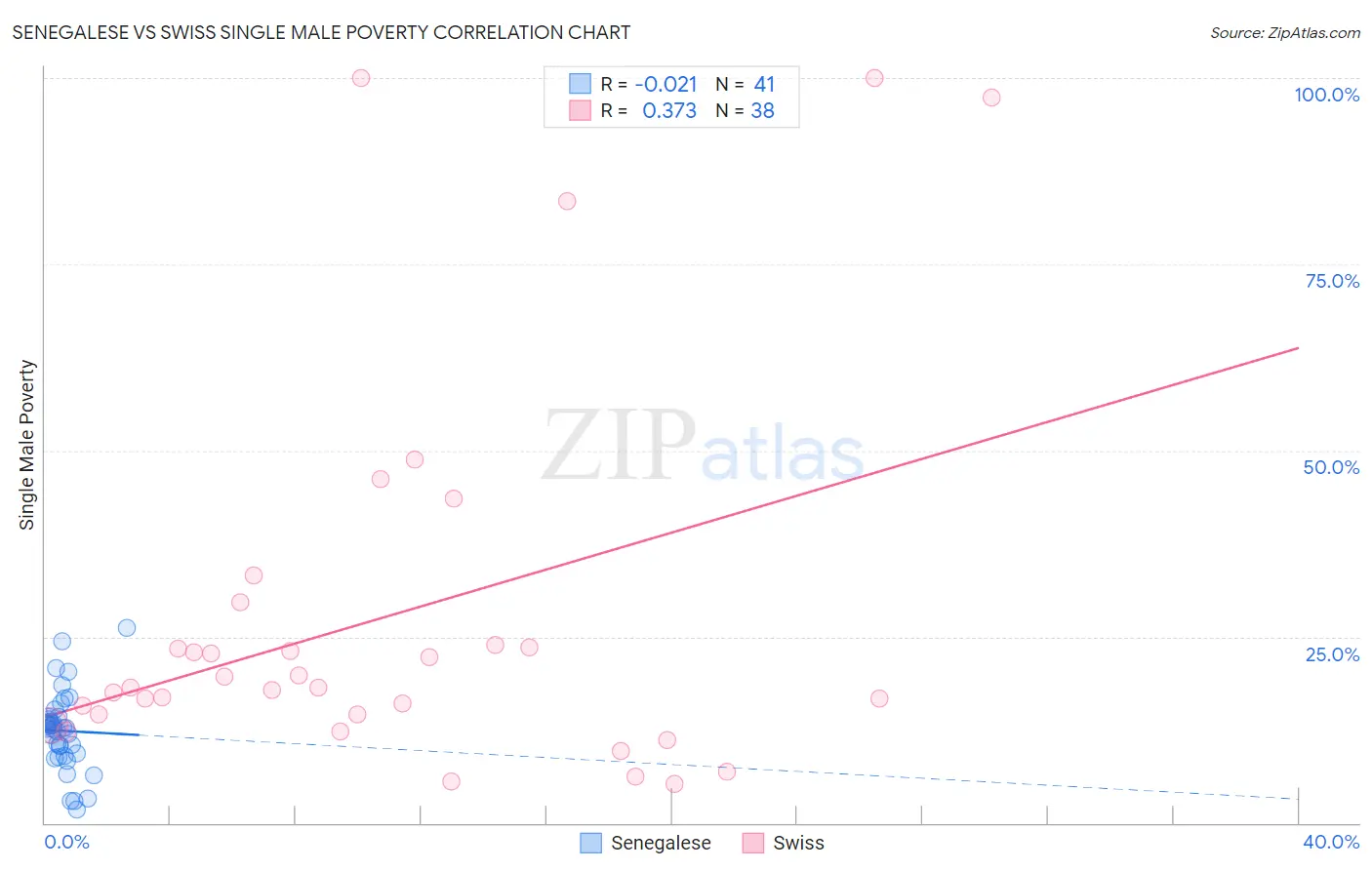 Senegalese vs Swiss Single Male Poverty