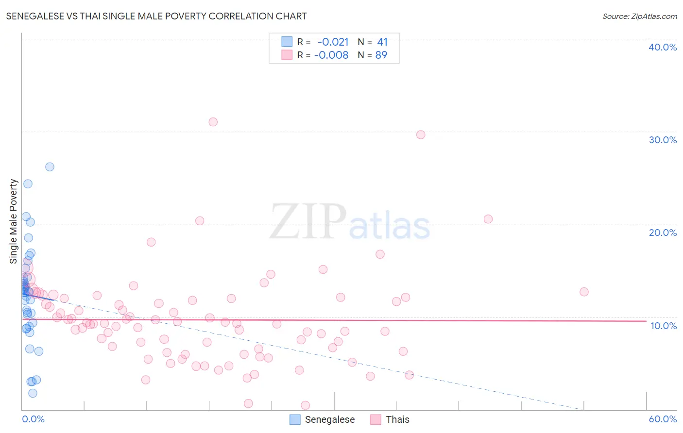 Senegalese vs Thai Single Male Poverty