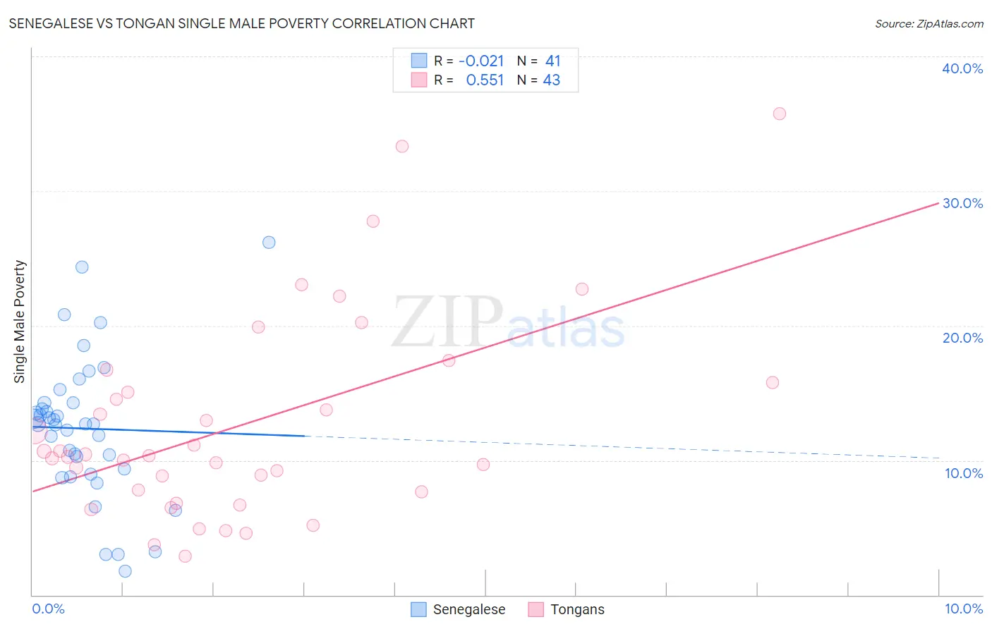 Senegalese vs Tongan Single Male Poverty