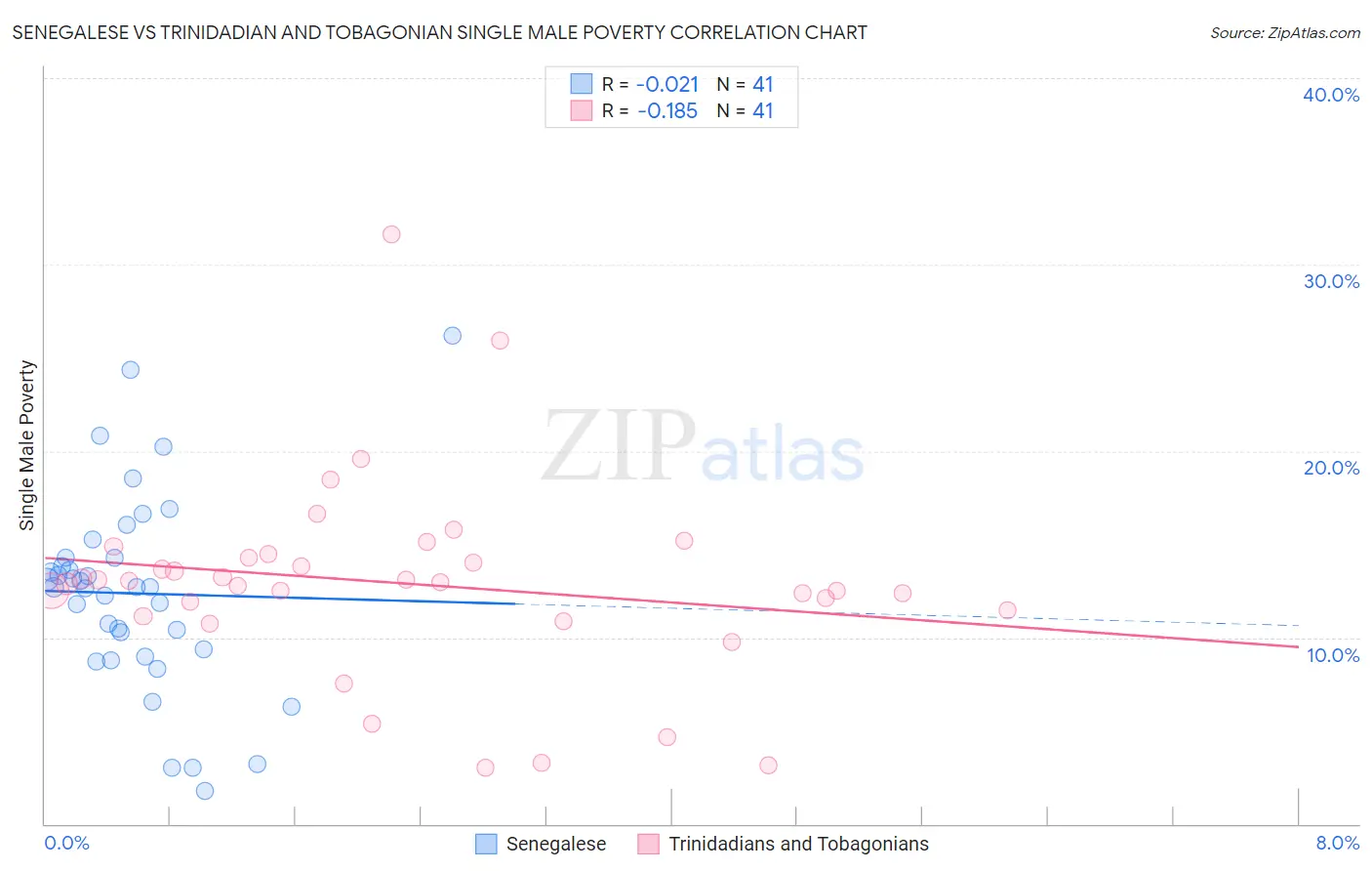 Senegalese vs Trinidadian and Tobagonian Single Male Poverty