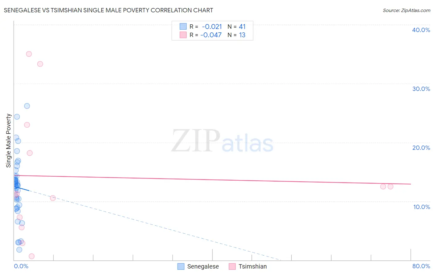 Senegalese vs Tsimshian Single Male Poverty