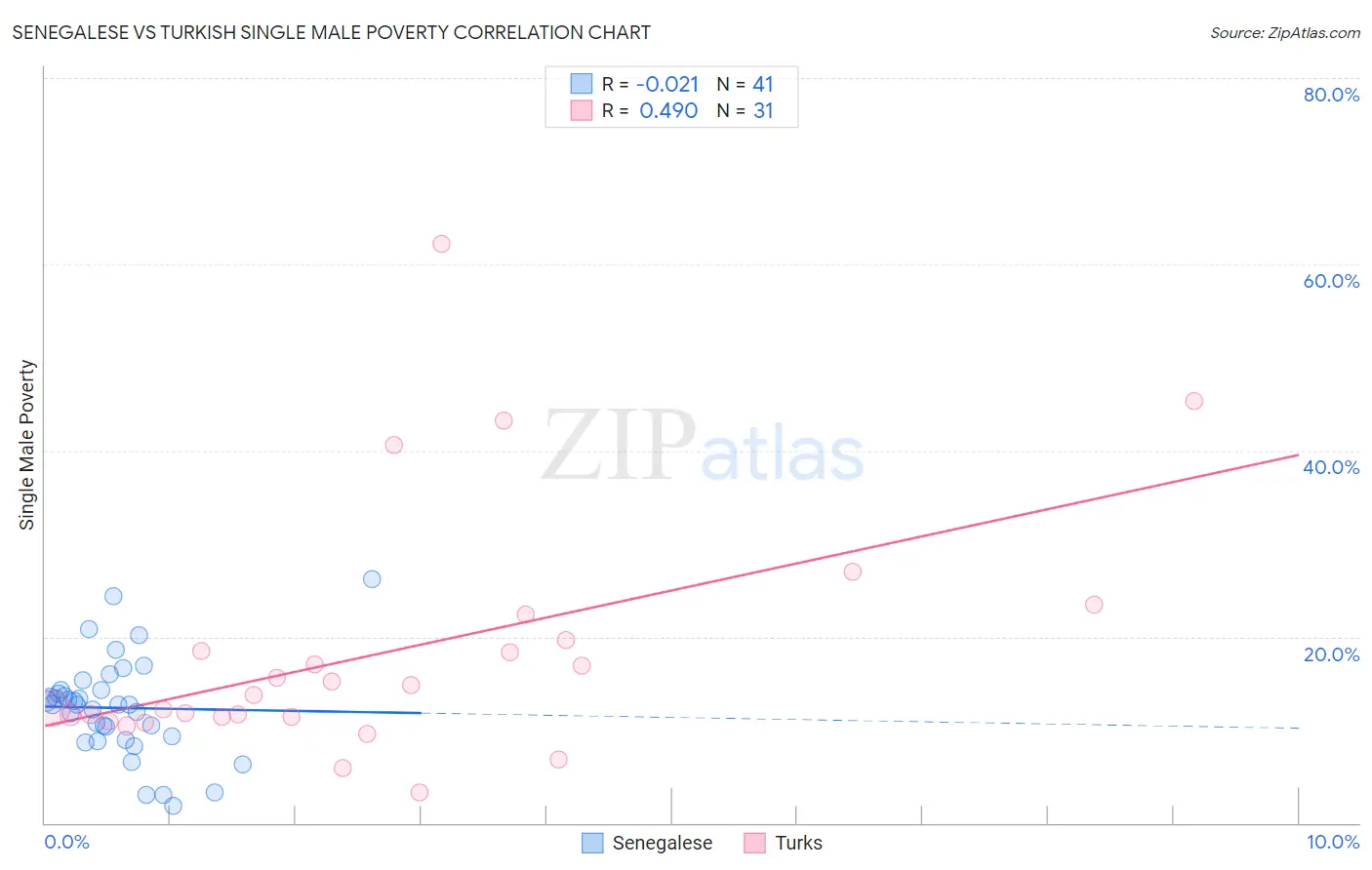 Senegalese vs Turkish Single Male Poverty