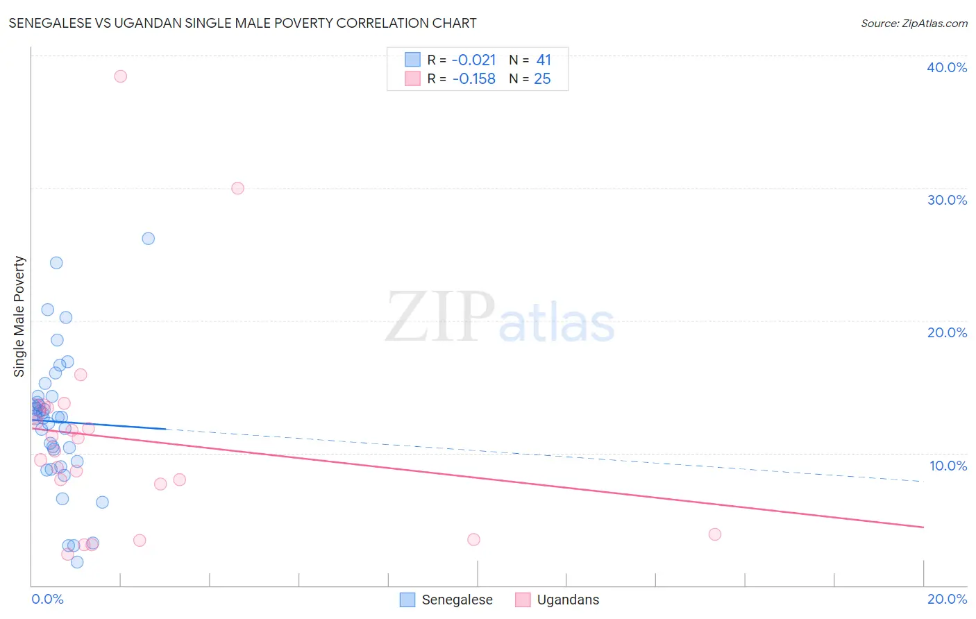 Senegalese vs Ugandan Single Male Poverty