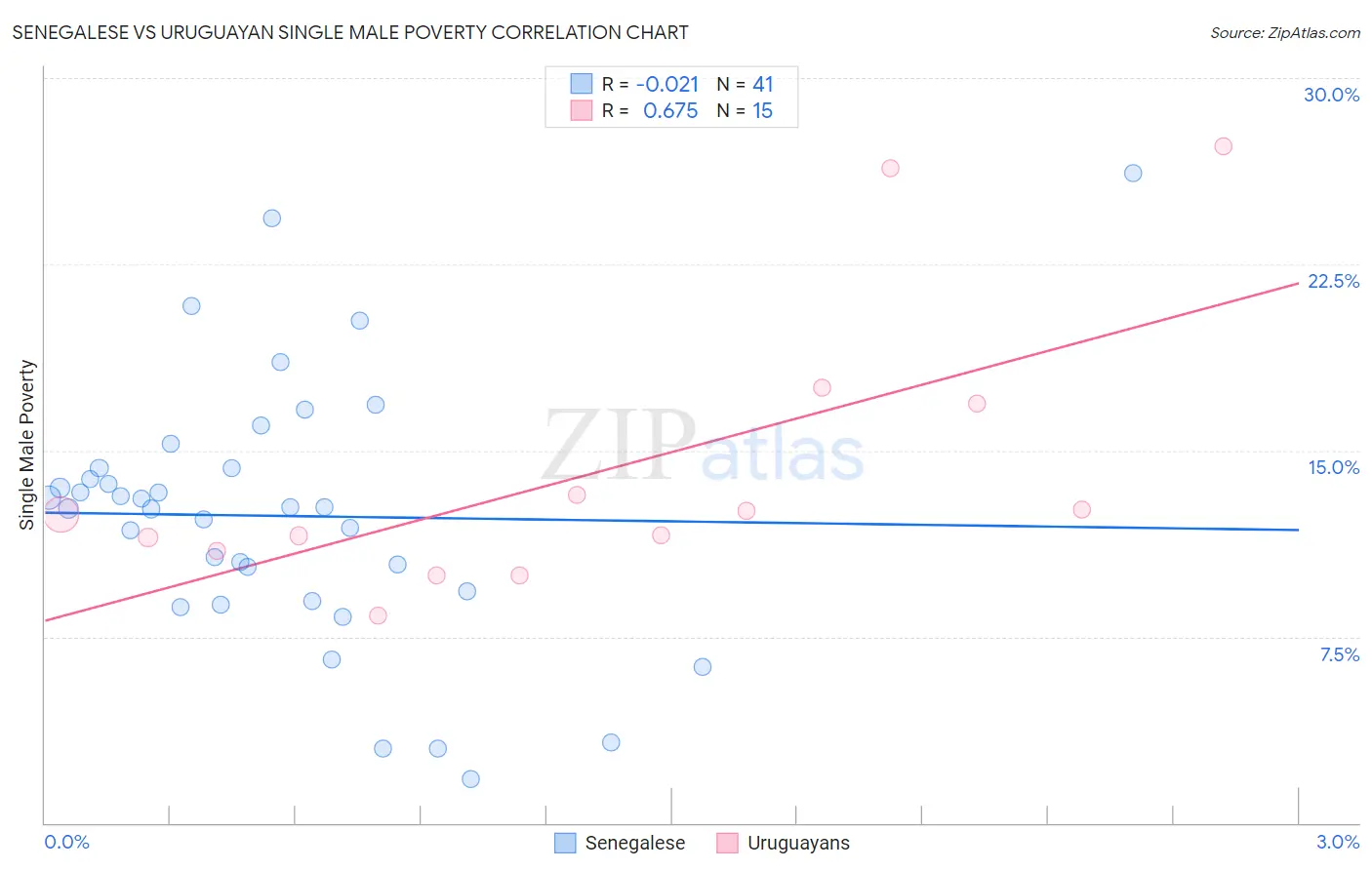Senegalese vs Uruguayan Single Male Poverty
