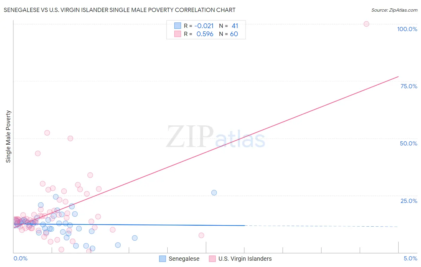 Senegalese vs U.S. Virgin Islander Single Male Poverty