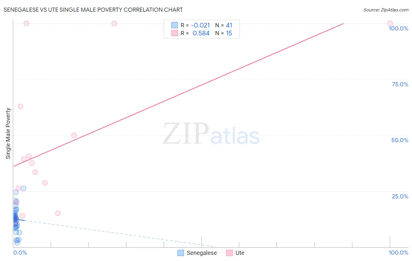 Senegalese vs Ute Single Male Poverty