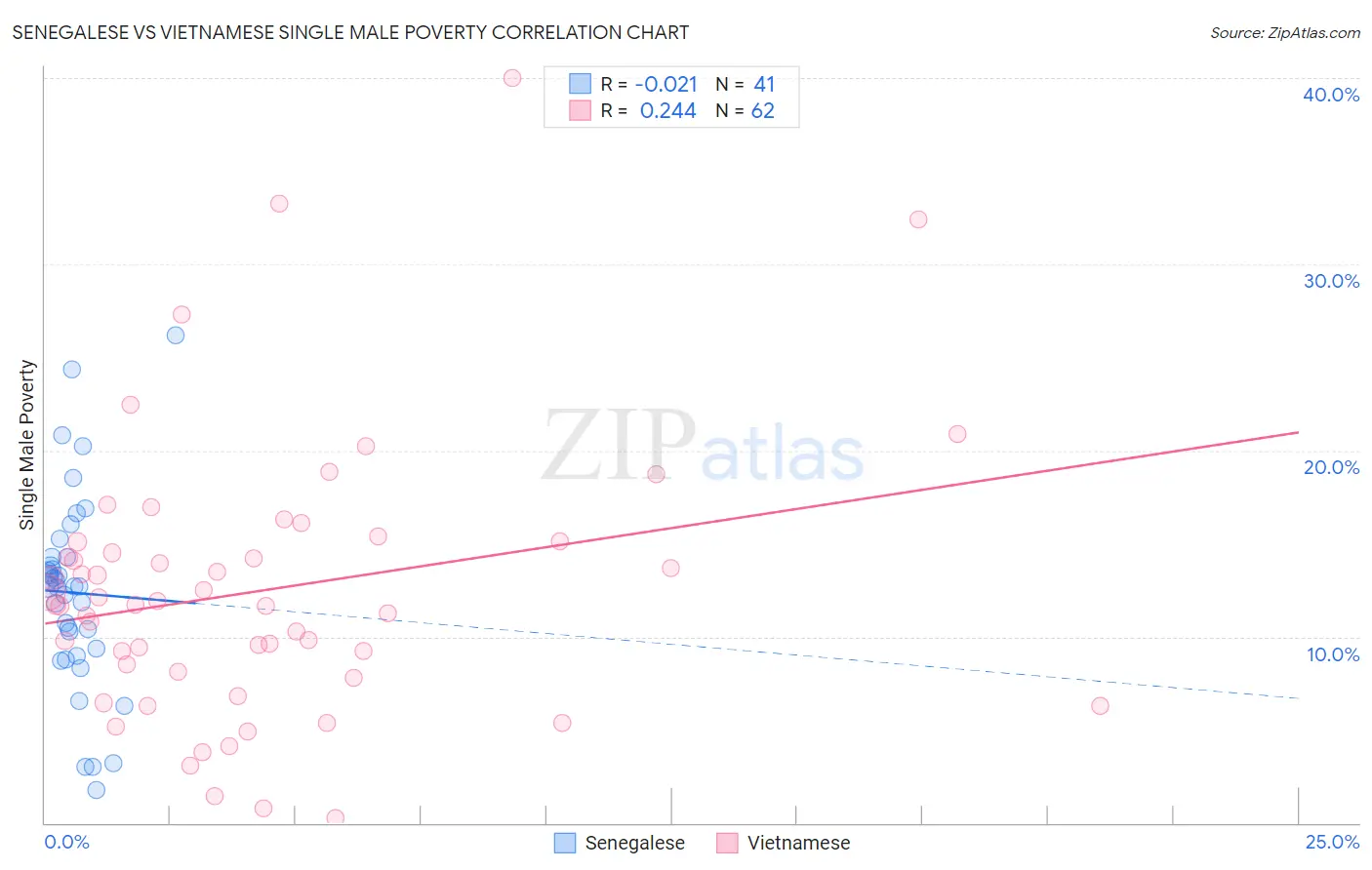Senegalese vs Vietnamese Single Male Poverty