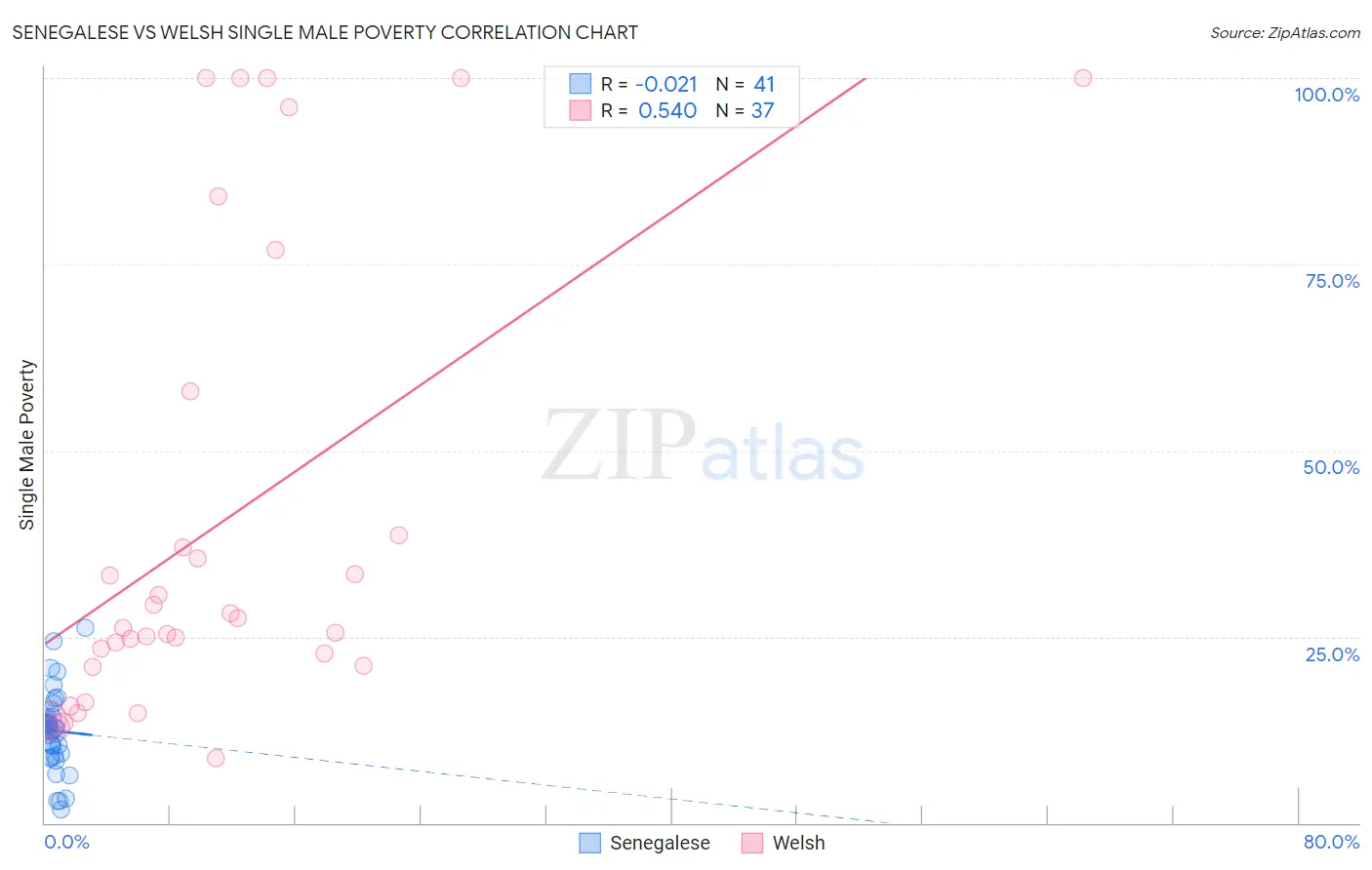 Senegalese vs Welsh Single Male Poverty