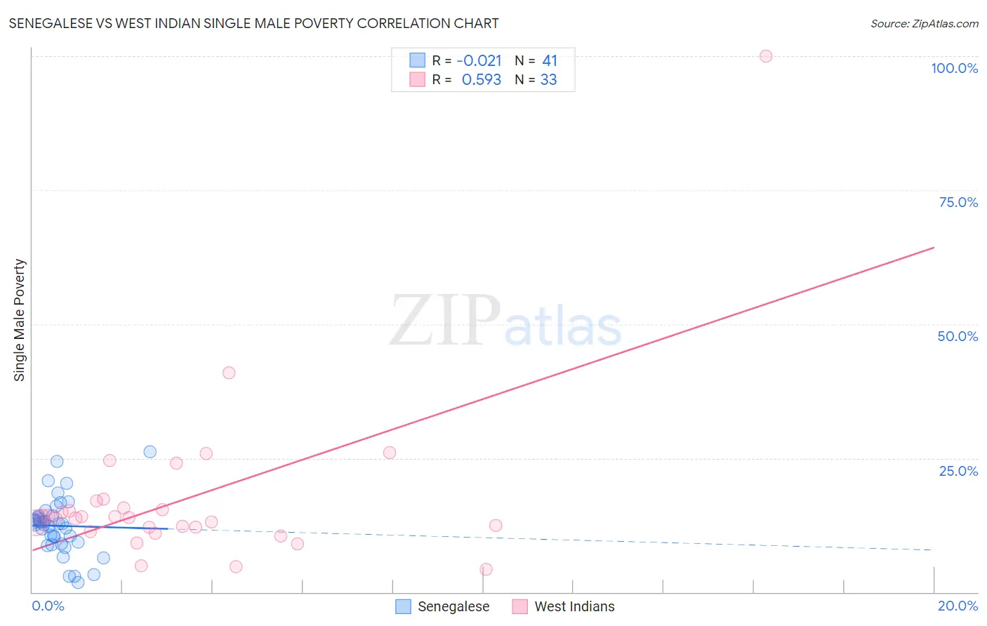 Senegalese vs West Indian Single Male Poverty