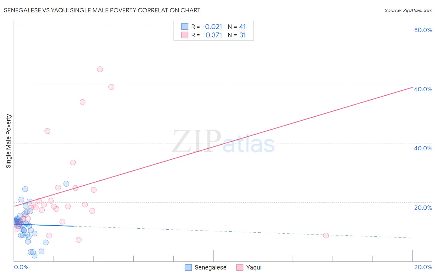 Senegalese vs Yaqui Single Male Poverty