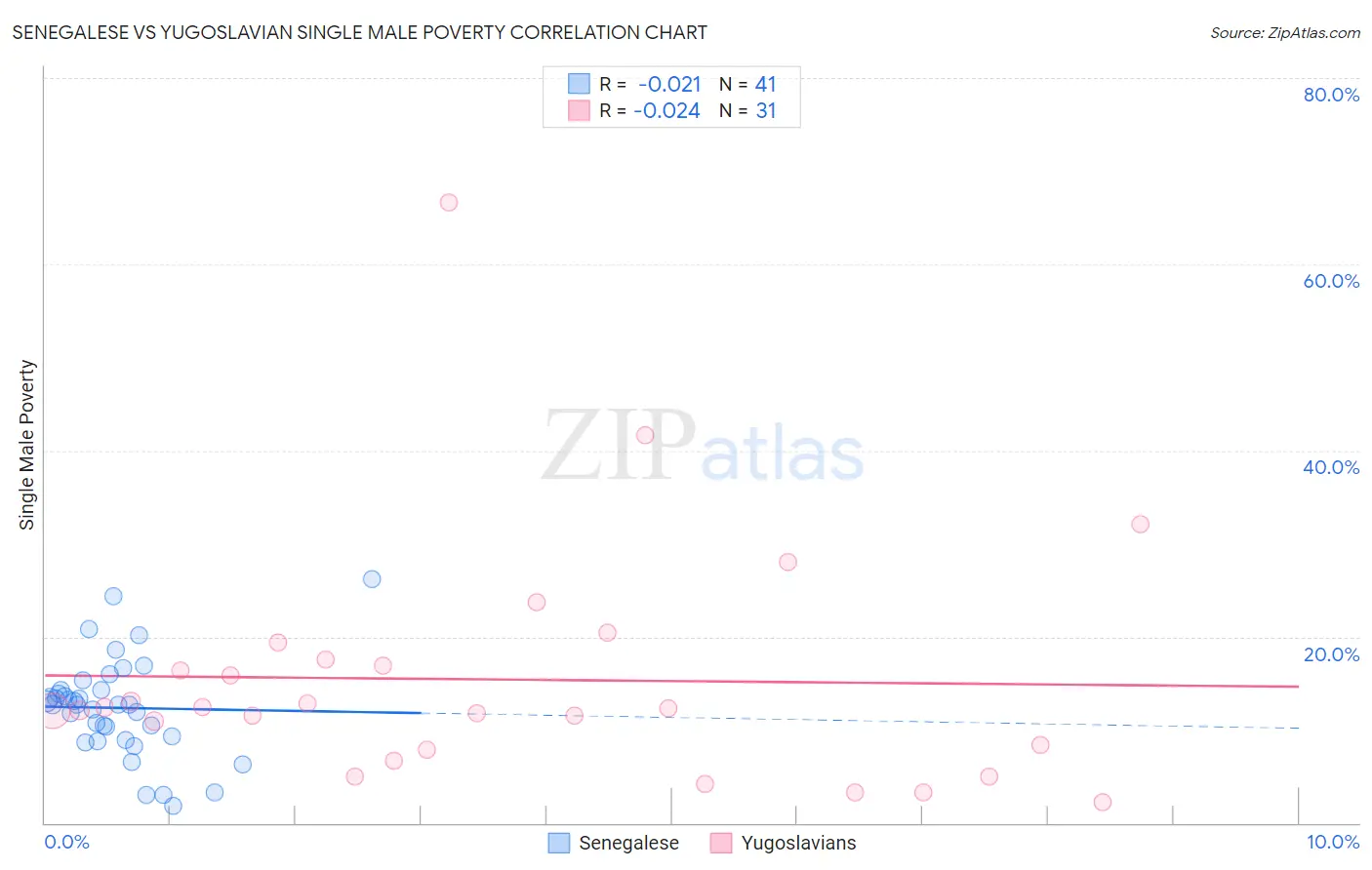 Senegalese vs Yugoslavian Single Male Poverty