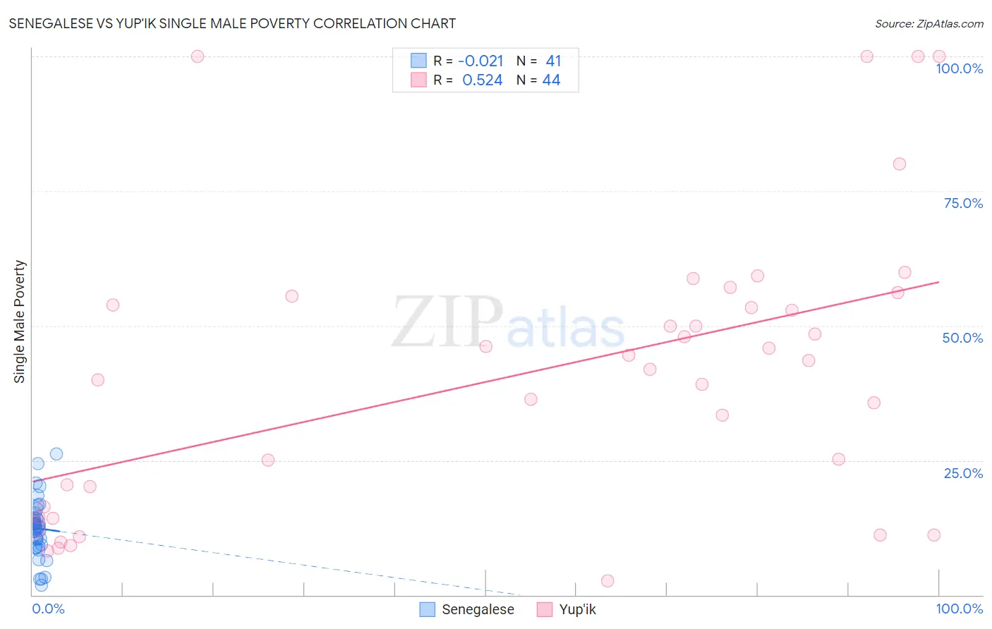 Senegalese vs Yup'ik Single Male Poverty