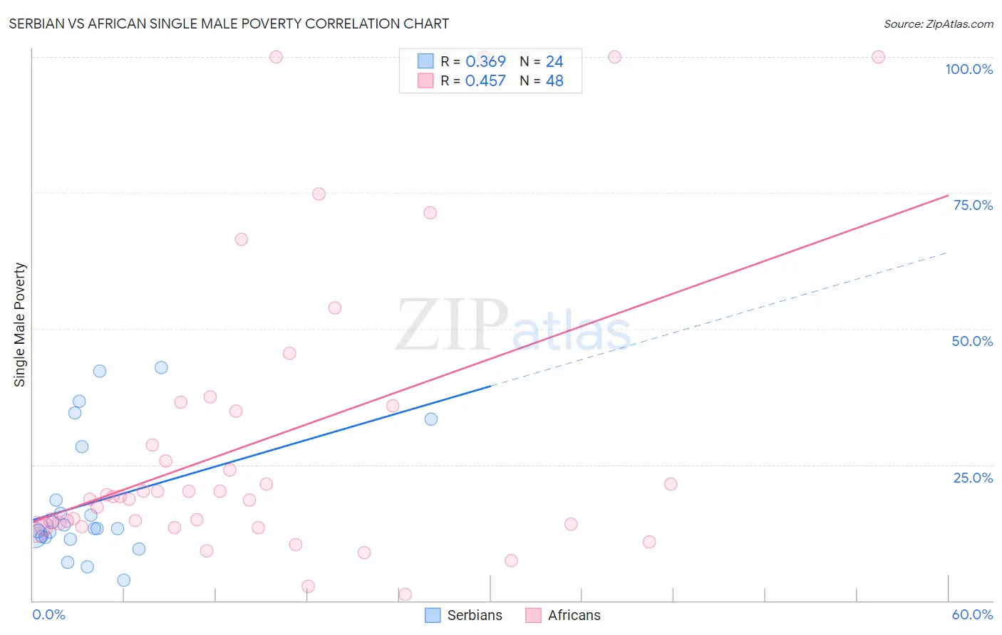 Serbian vs African Single Male Poverty