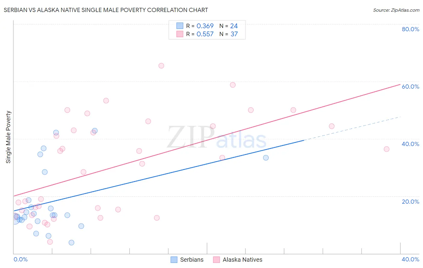 Serbian vs Alaska Native Single Male Poverty