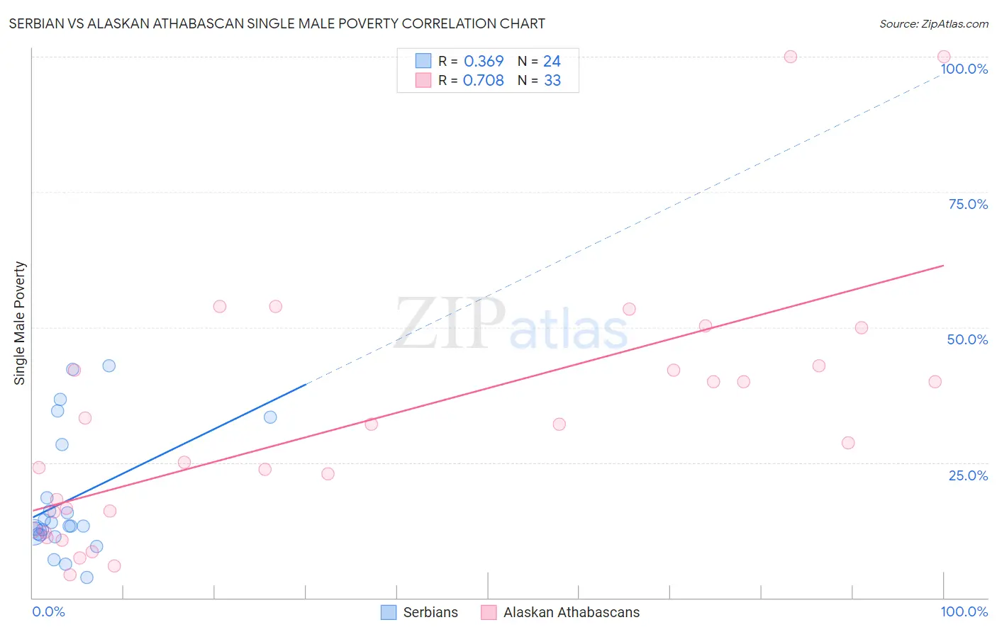 Serbian vs Alaskan Athabascan Single Male Poverty