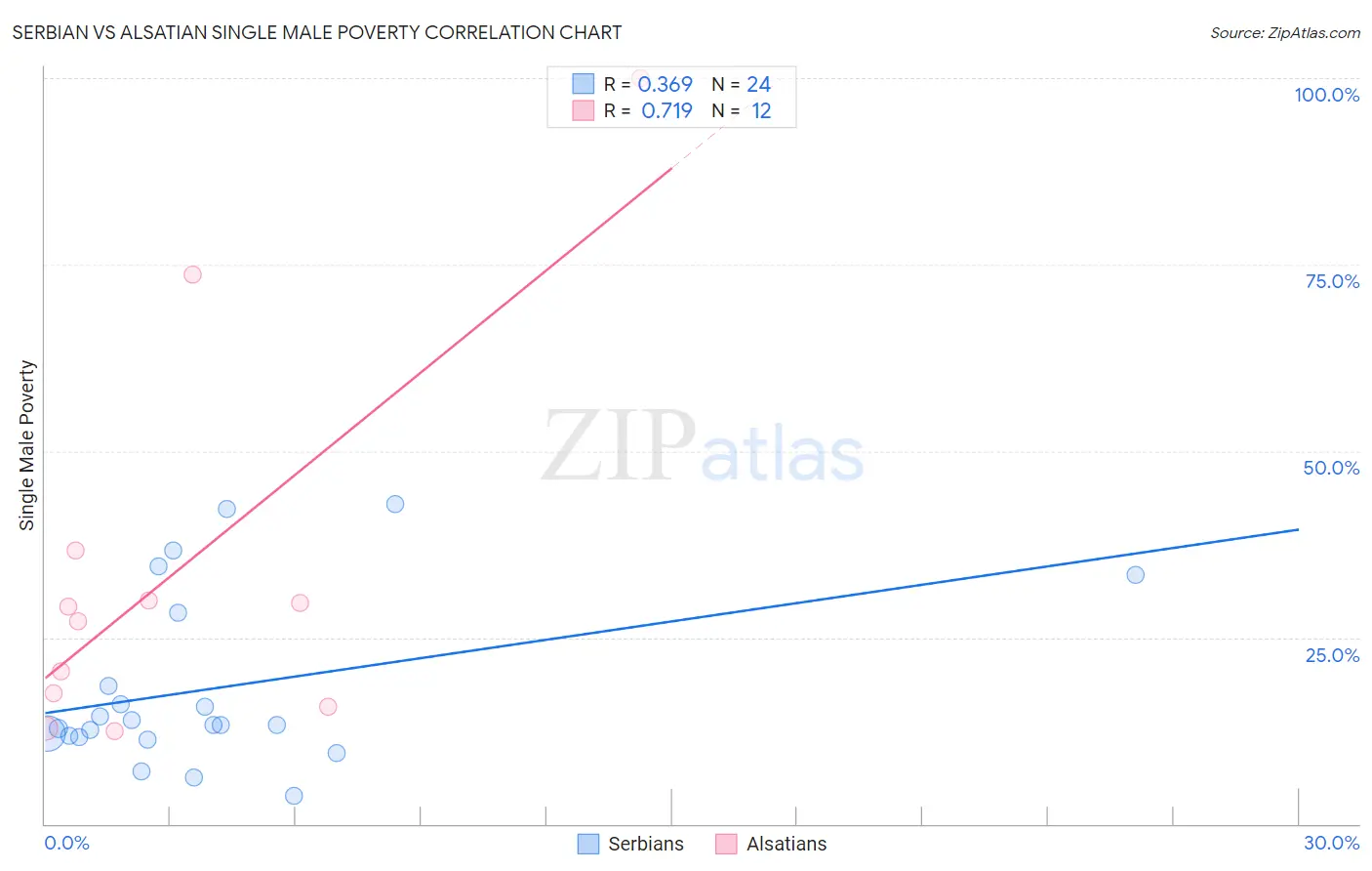 Serbian vs Alsatian Single Male Poverty