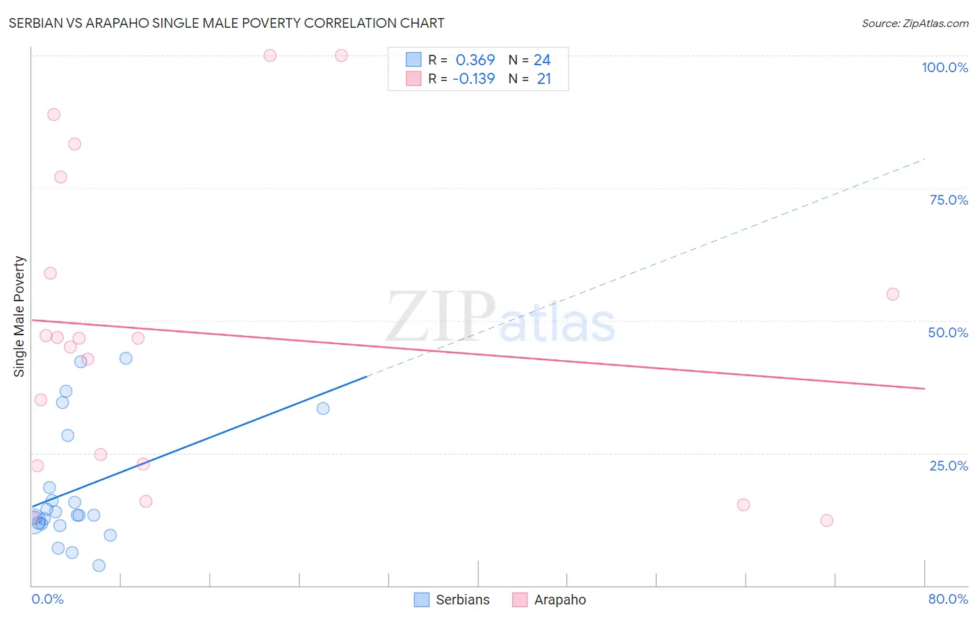 Serbian vs Arapaho Single Male Poverty