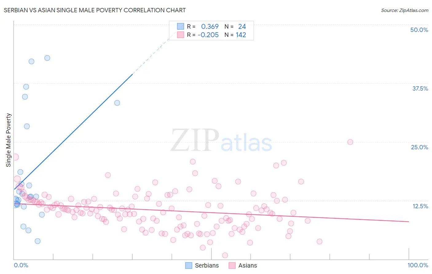 Serbian vs Asian Single Male Poverty