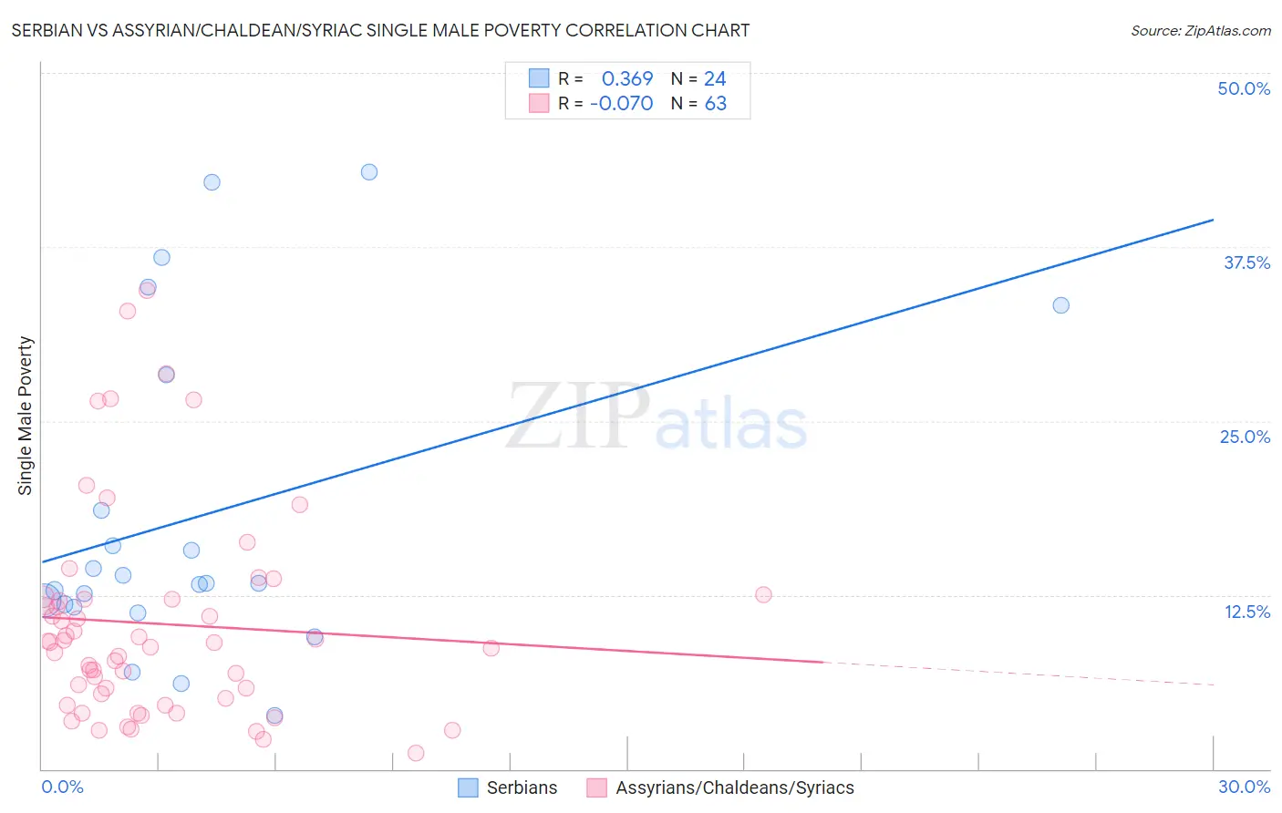 Serbian vs Assyrian/Chaldean/Syriac Single Male Poverty