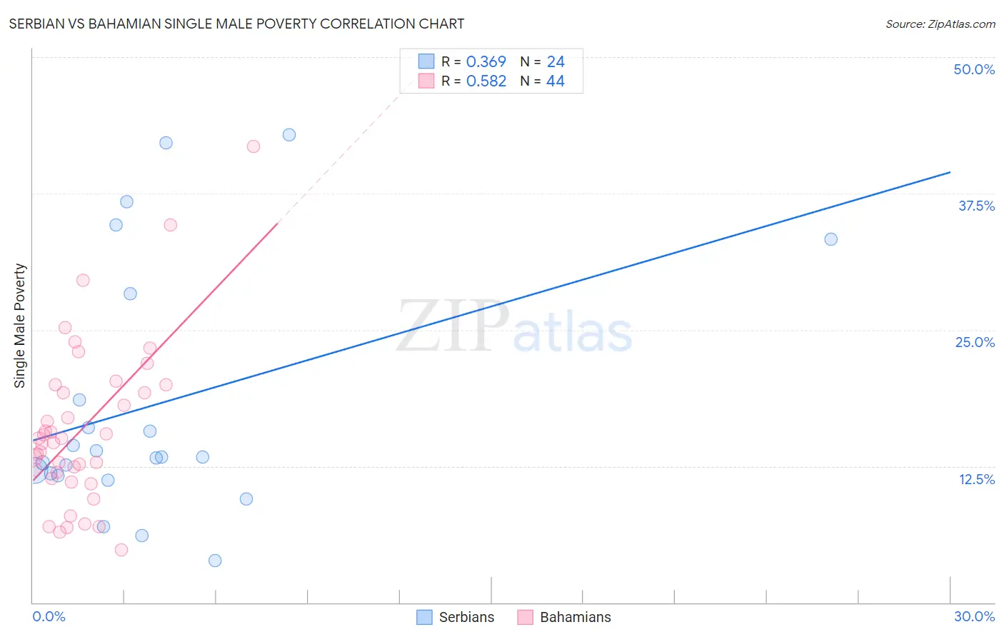 Serbian vs Bahamian Single Male Poverty