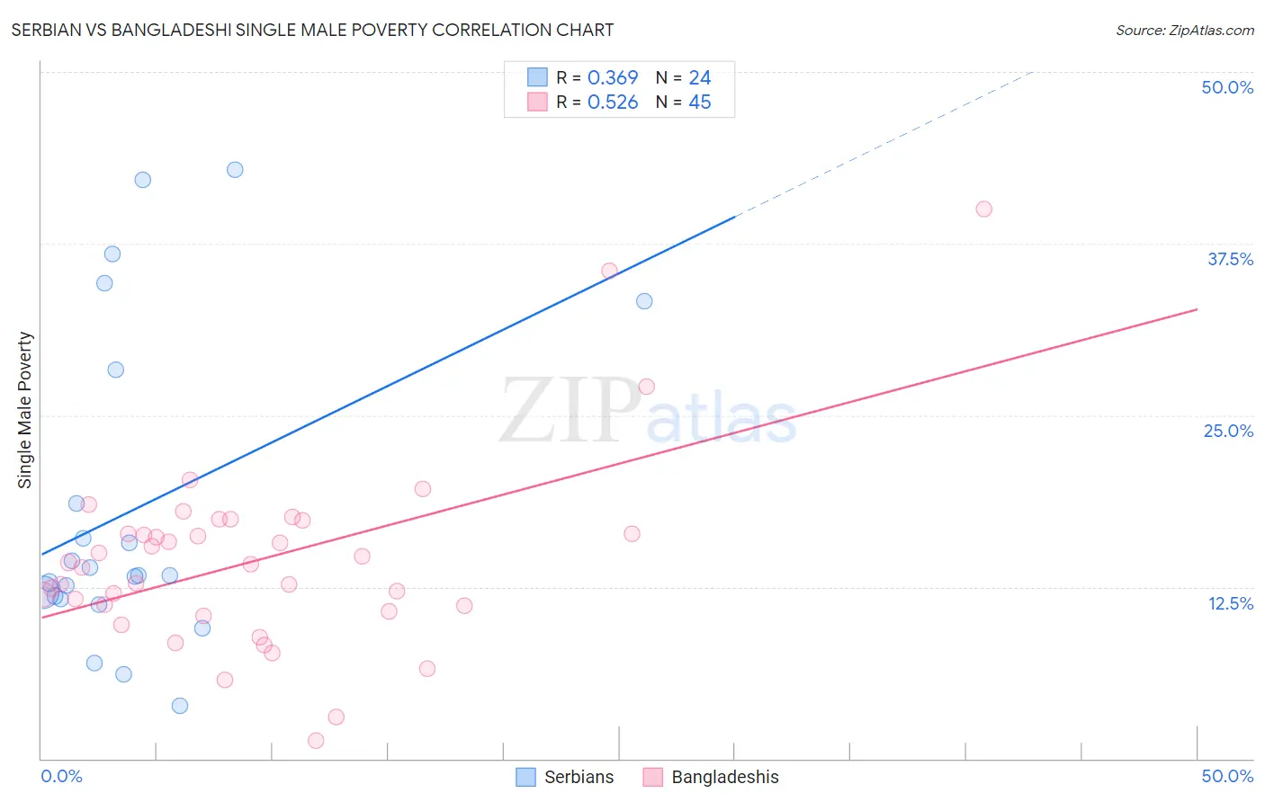 Serbian vs Bangladeshi Single Male Poverty