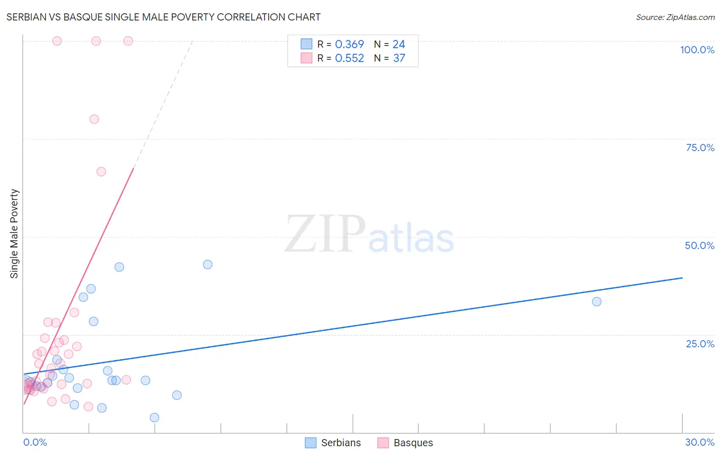 Serbian vs Basque Single Male Poverty