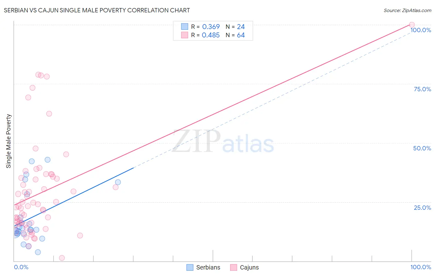 Serbian vs Cajun Single Male Poverty