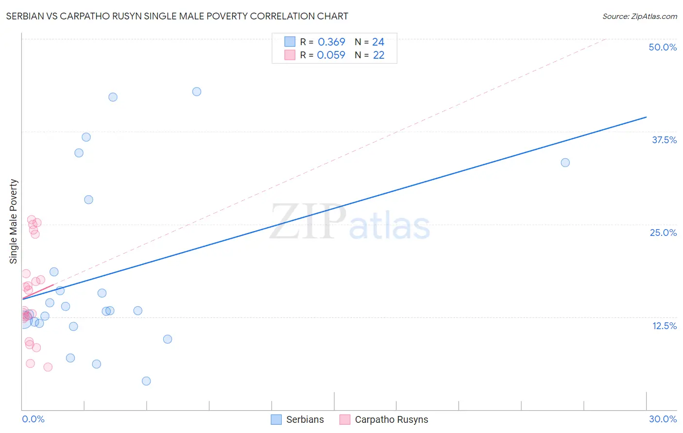 Serbian vs Carpatho Rusyn Single Male Poverty