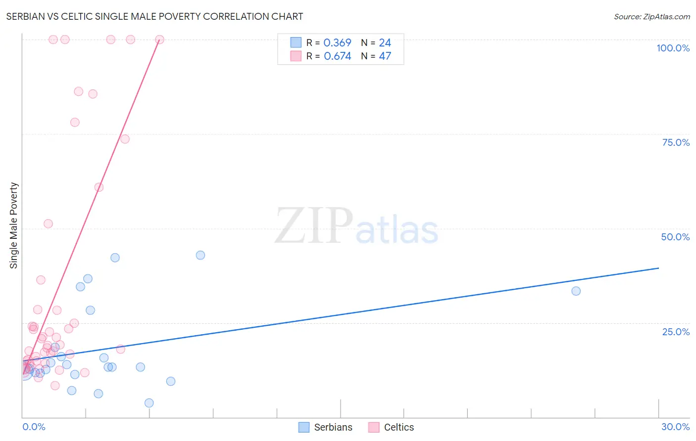 Serbian vs Celtic Single Male Poverty