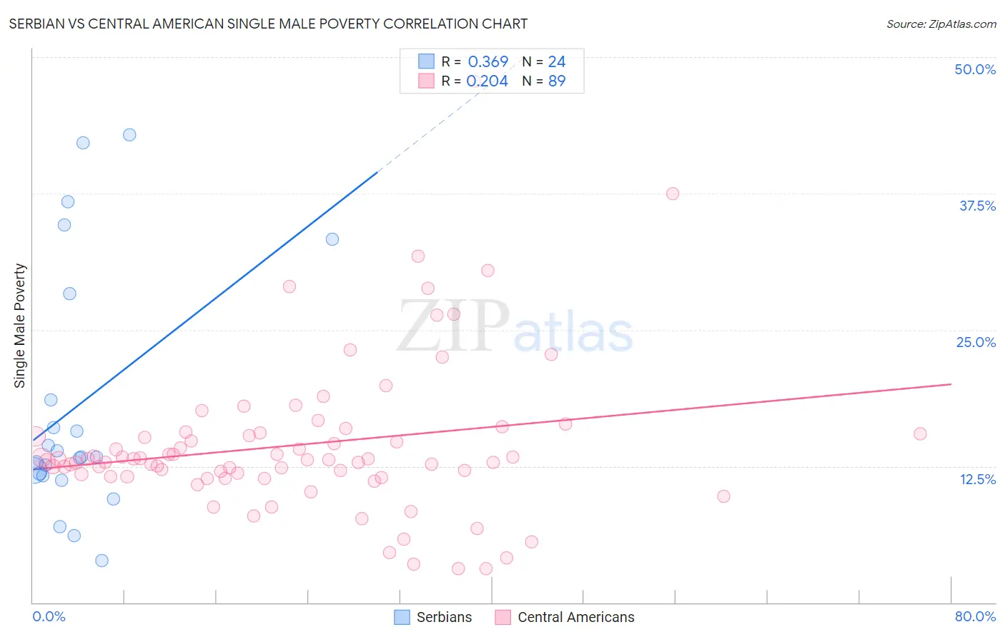 Serbian vs Central American Single Male Poverty