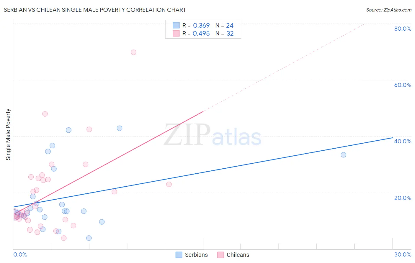 Serbian vs Chilean Single Male Poverty