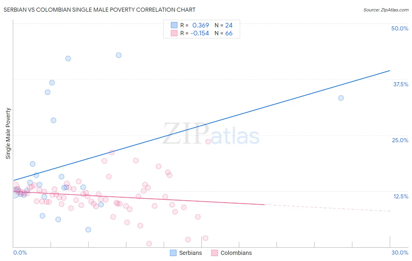 Serbian vs Colombian Single Male Poverty