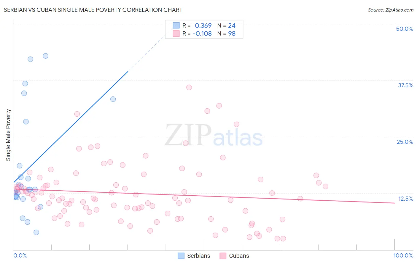Serbian vs Cuban Single Male Poverty