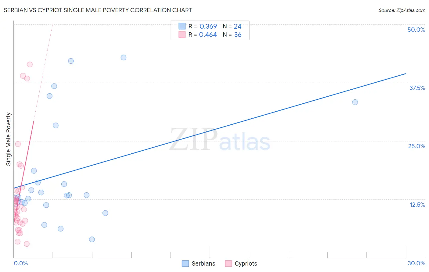 Serbian vs Cypriot Single Male Poverty