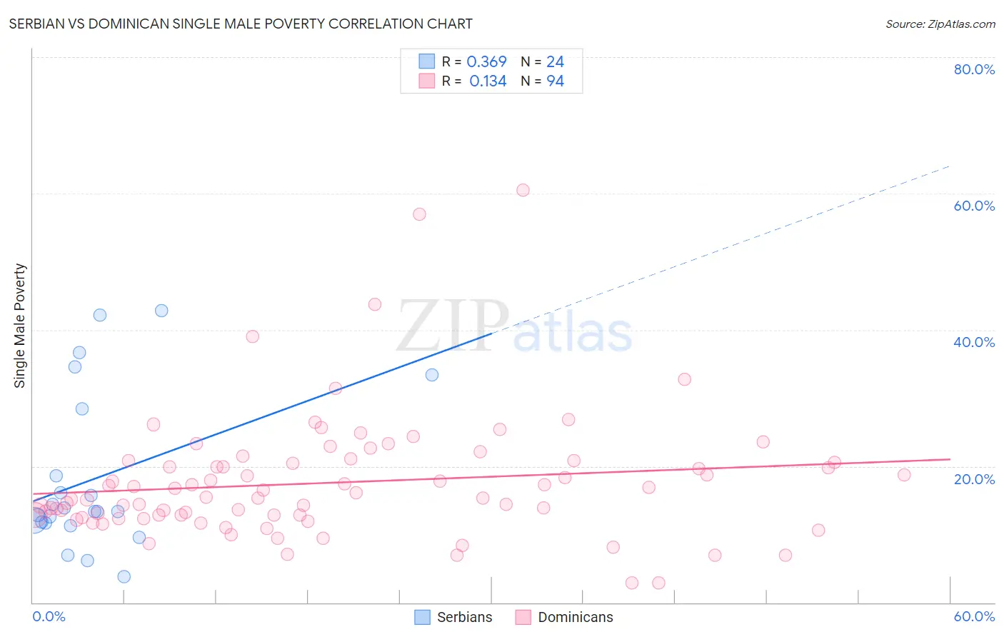 Serbian vs Dominican Single Male Poverty