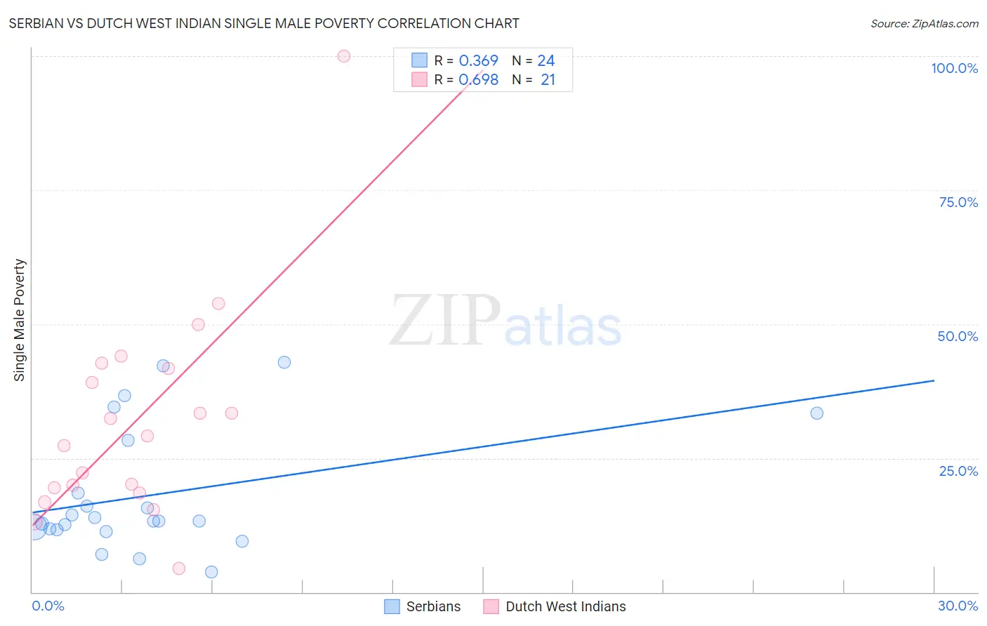Serbian vs Dutch West Indian Single Male Poverty