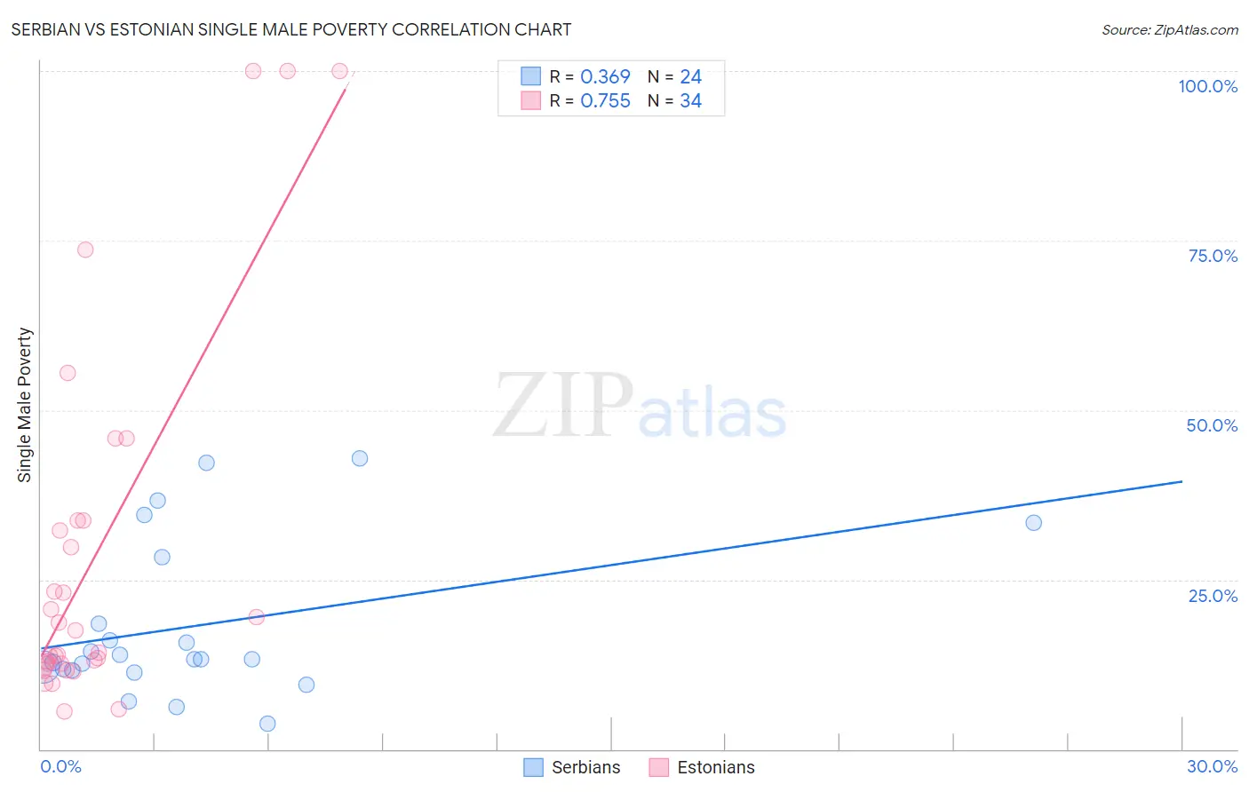 Serbian vs Estonian Single Male Poverty