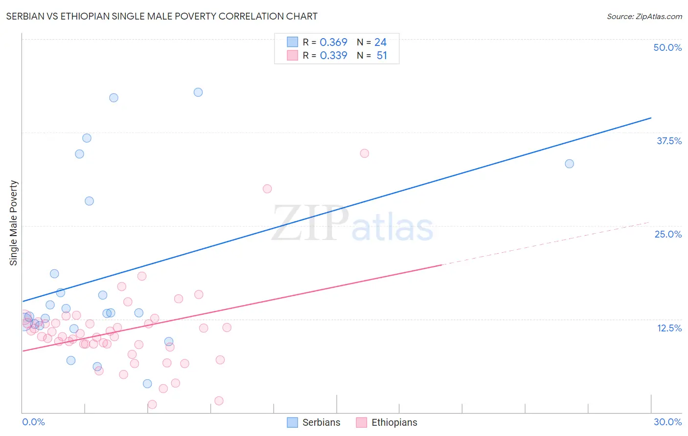 Serbian vs Ethiopian Single Male Poverty