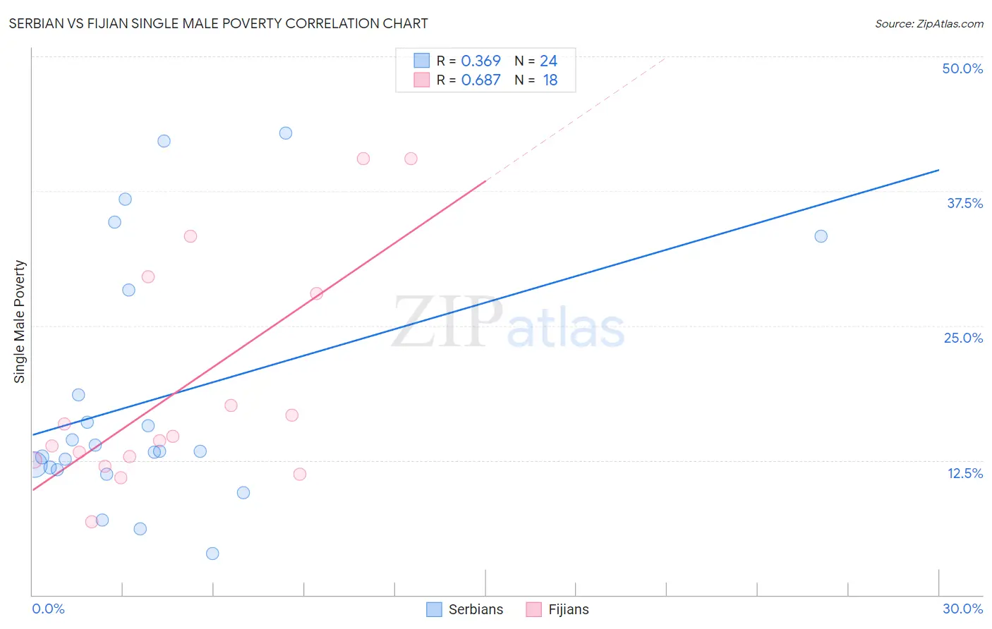 Serbian vs Fijian Single Male Poverty