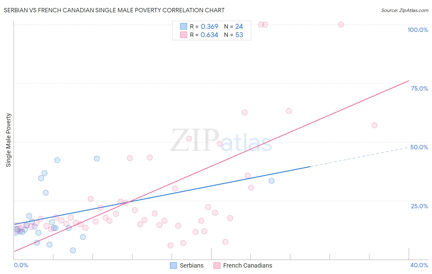 Serbian vs French Canadian Single Male Poverty