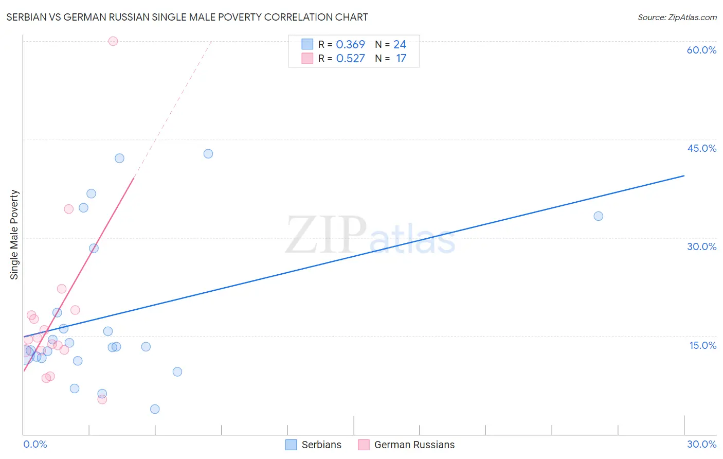 Serbian vs German Russian Single Male Poverty