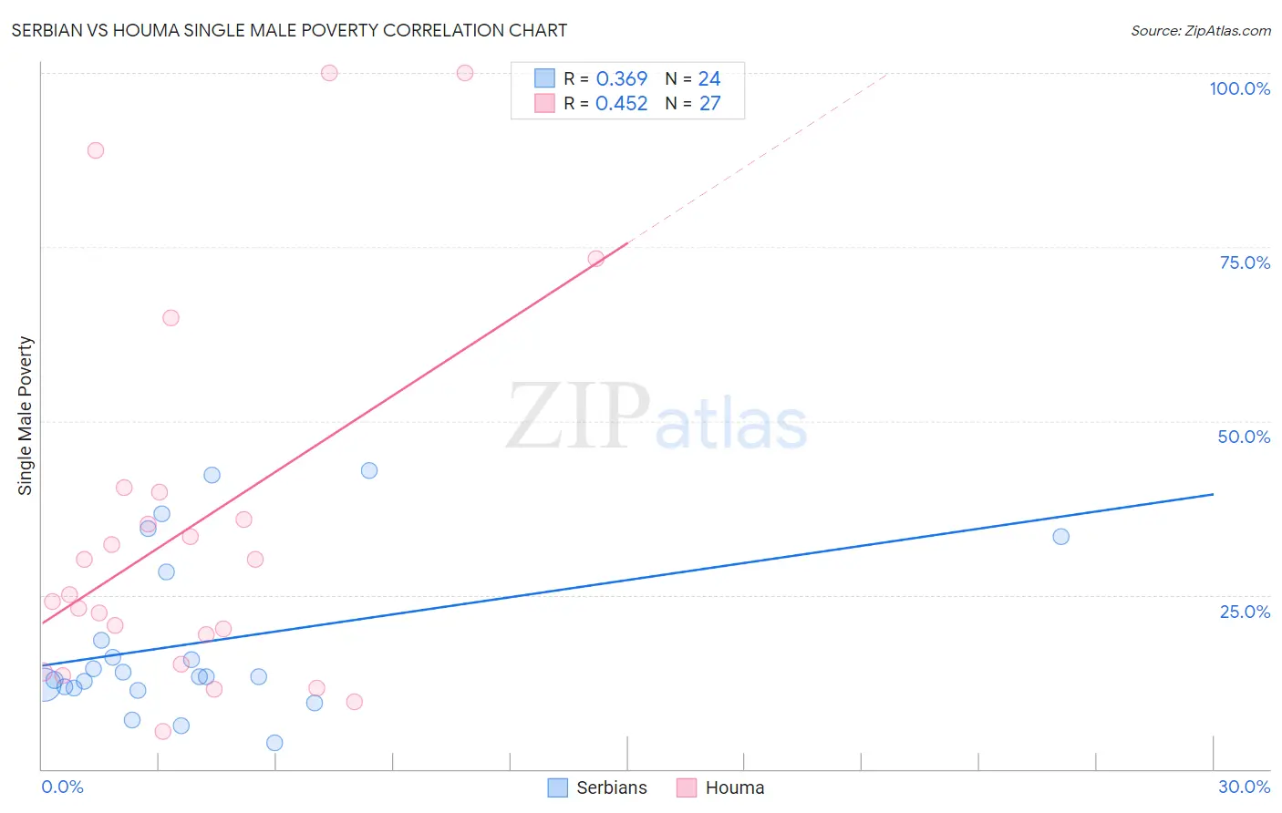 Serbian vs Houma Single Male Poverty