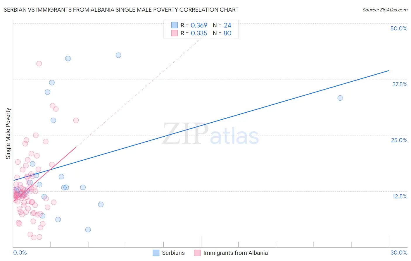 Serbian vs Immigrants from Albania Single Male Poverty