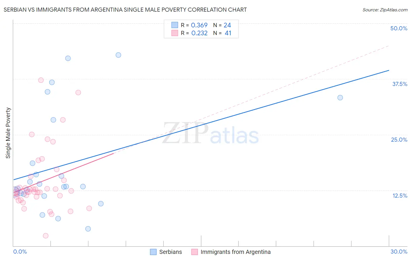 Serbian vs Immigrants from Argentina Single Male Poverty