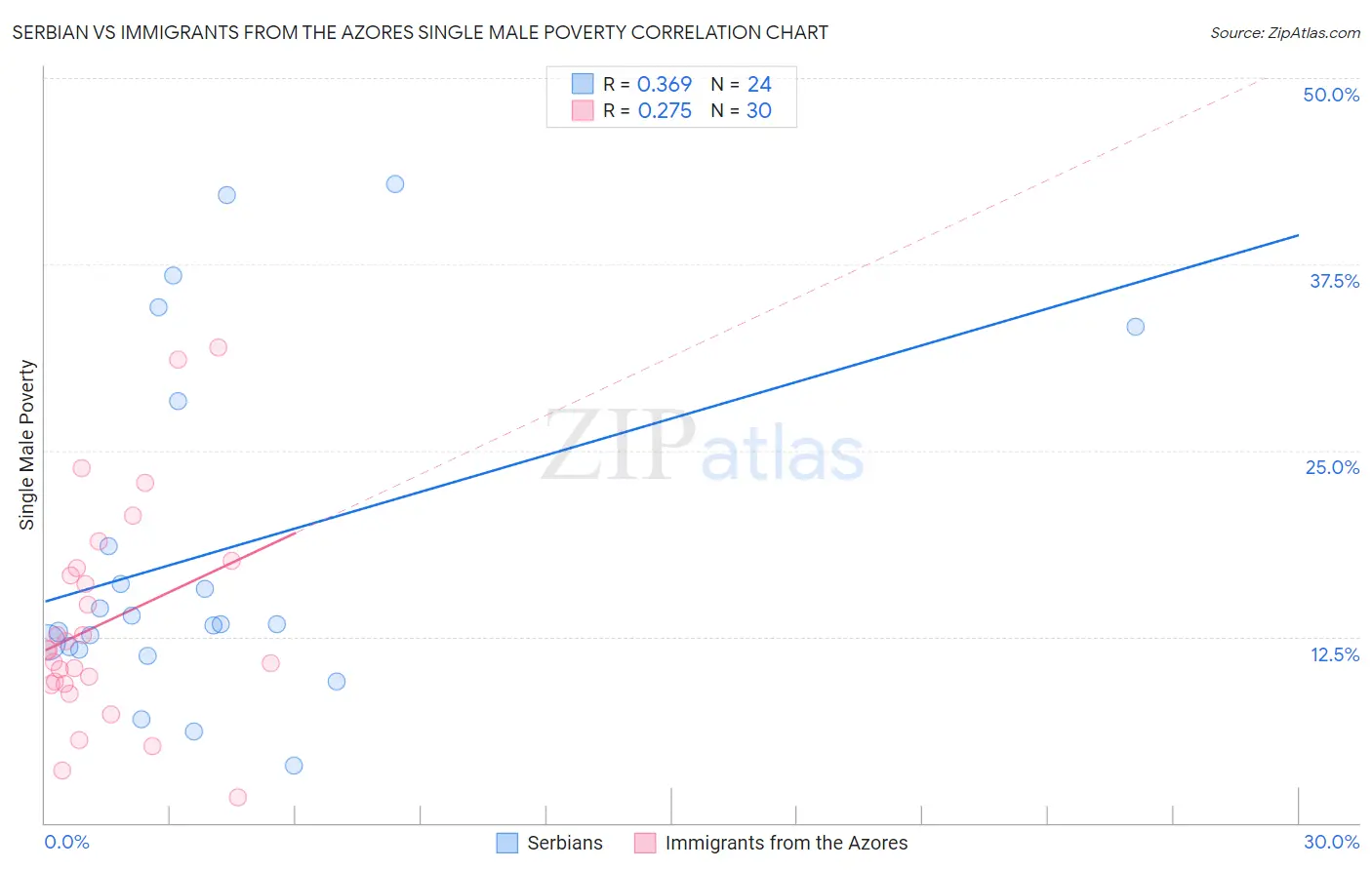 Serbian vs Immigrants from the Azores Single Male Poverty