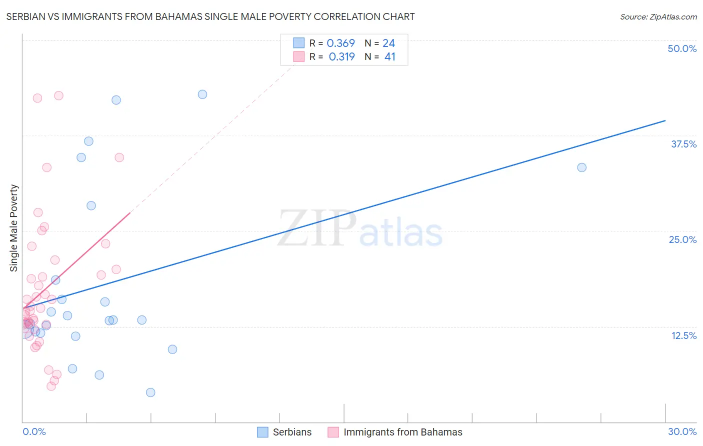 Serbian vs Immigrants from Bahamas Single Male Poverty