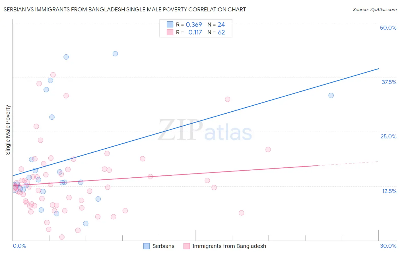Serbian vs Immigrants from Bangladesh Single Male Poverty