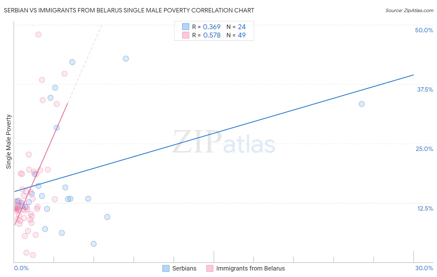 Serbian vs Immigrants from Belarus Single Male Poverty
